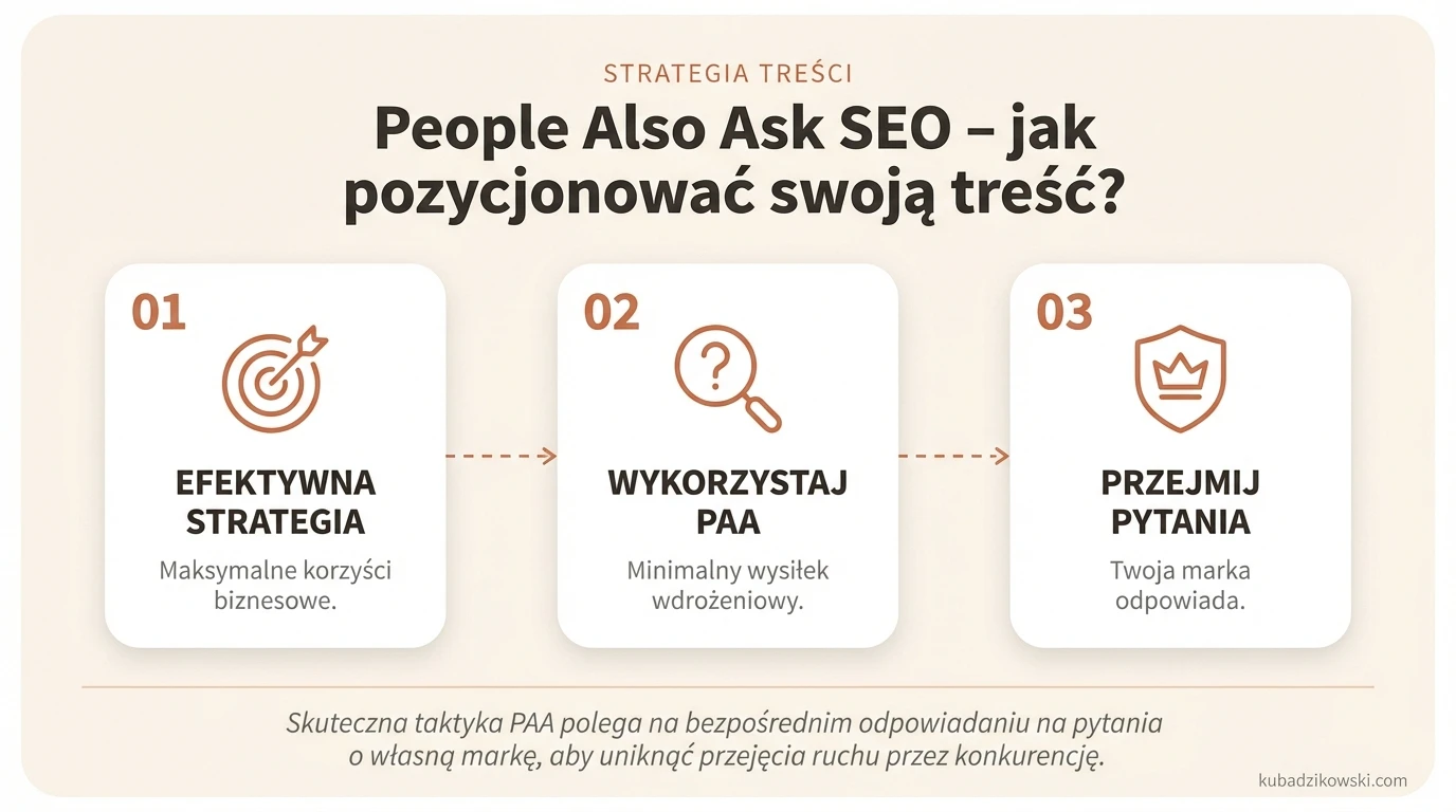Infografika prezentująca strategie pozycjonowania PAA i SEO semantycznego dla szybkich korzyści biznesowych.