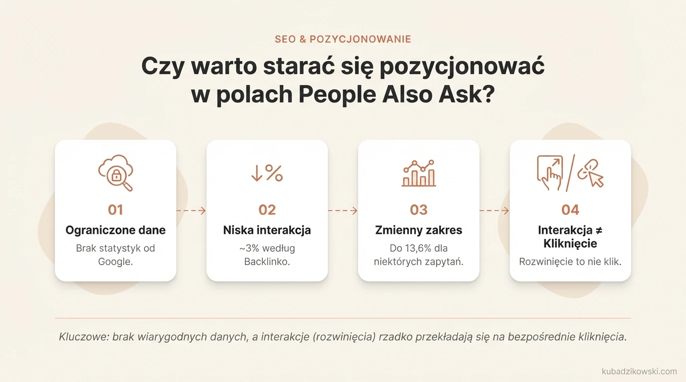 Infografika wizualizuje brak danych Google o kliknięciach i interakcjach z polami PAA, utrudniający ocenę ich wartości SEO.