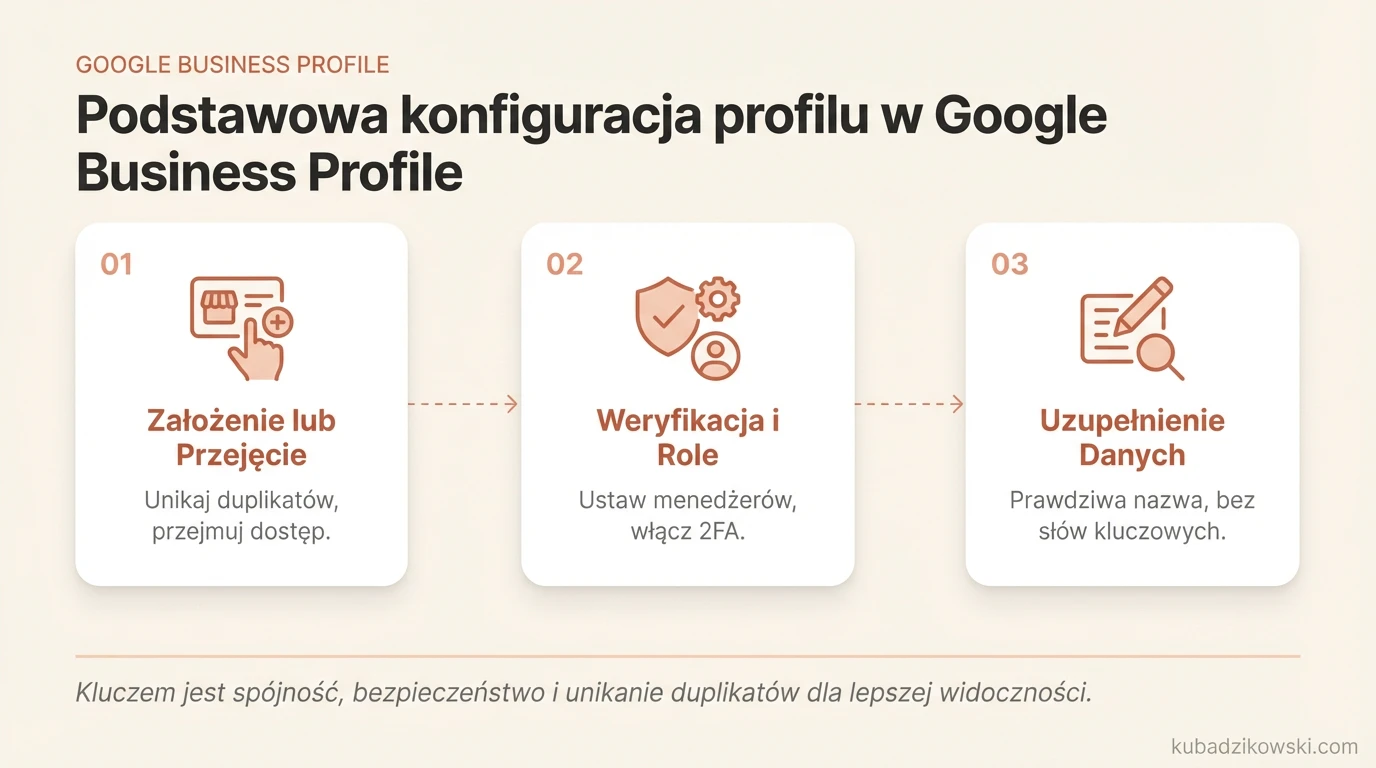 Schemat podstawowej konfiguracji Google Business Profile: przejęcie/tworzenie, weryfikacja i uzupełnianie danych firmy.