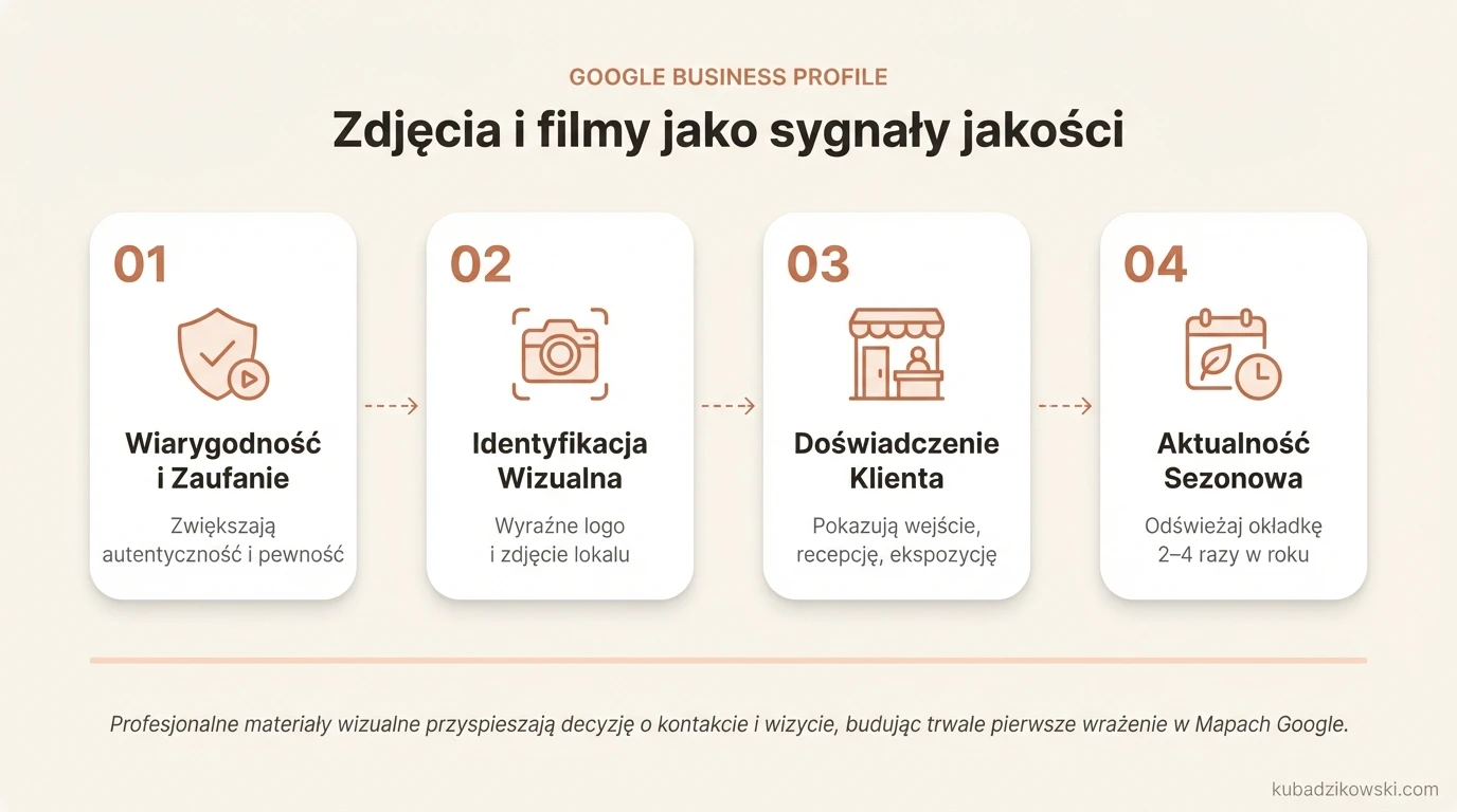 Infografika ilustrująca jak zdjęcia i filmy w Google Business Profile budują wiarygodność i przyspieszają decyzje klientów.