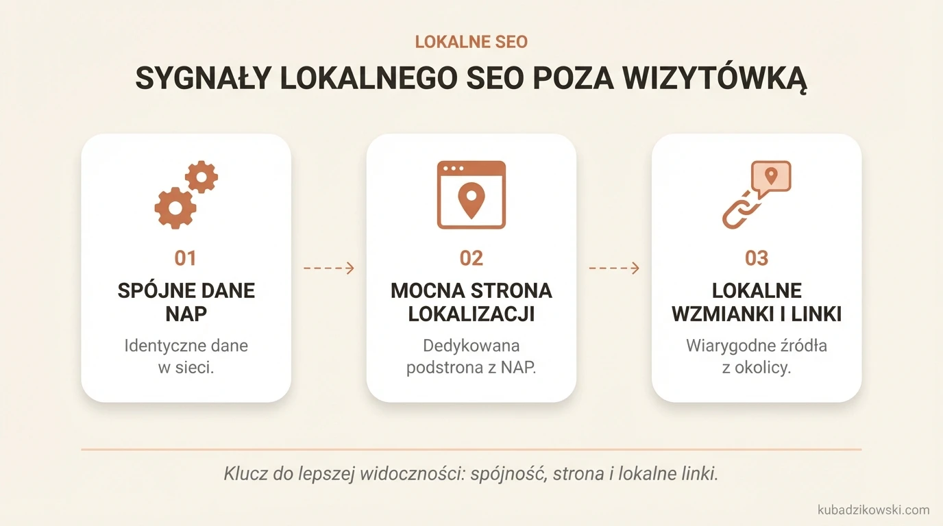 Infografika: Sygnały lokalnego SEO poza wizytówką Google. Spójne dane firmy, mocna strona lokalizacji, lokalne linki i wzmianki.