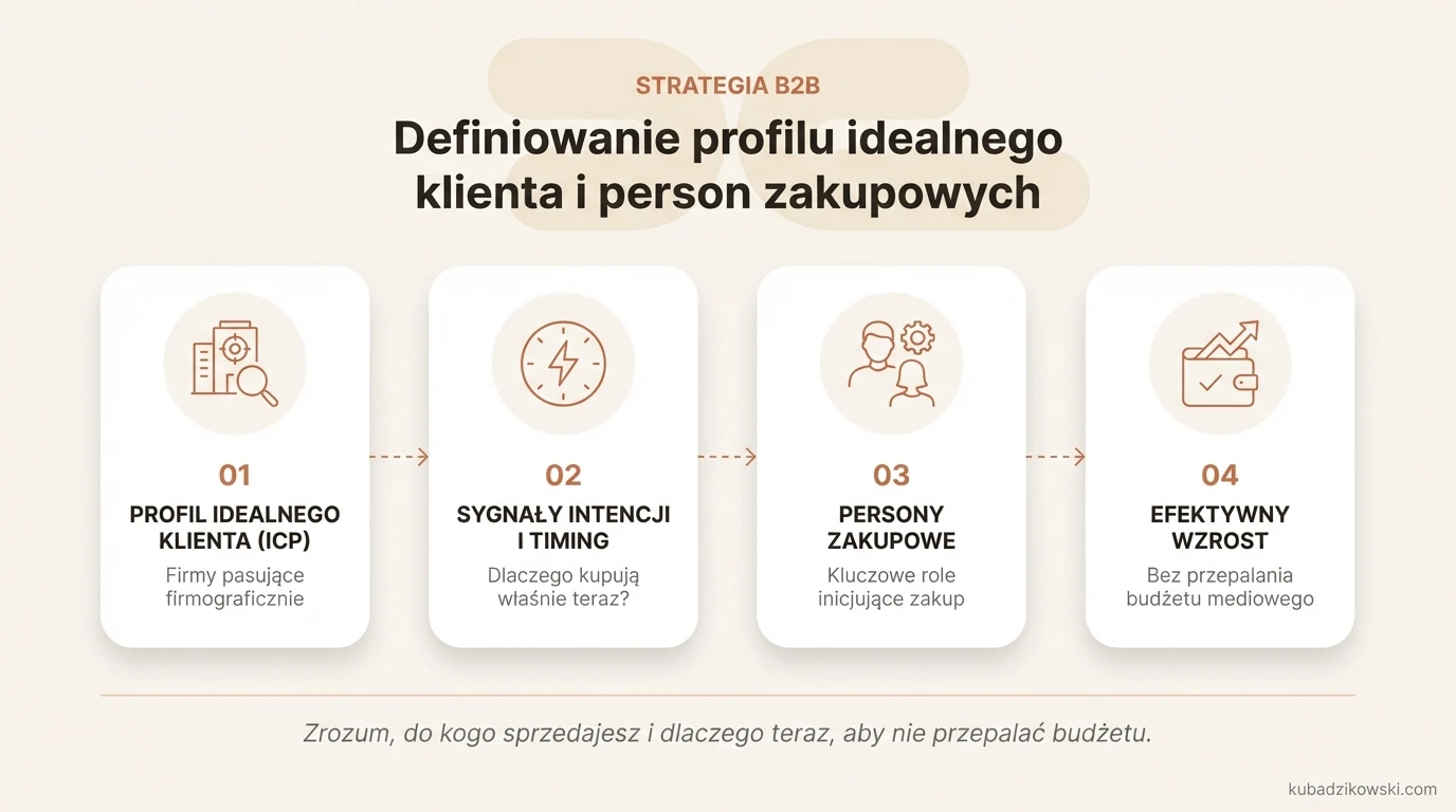 Infografika pokazująca jak definiować idealny profil klienta (ICP) i persony, by pozyskiwać leady gotowe do zakupu.