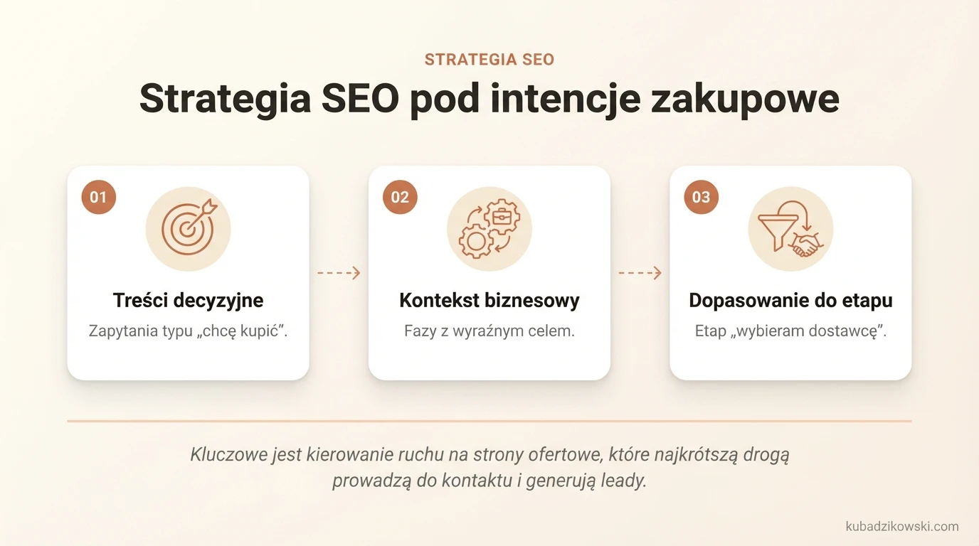 Infografika o strategii SEO dla intencji zakupowych. Skupienie na treściach typu "kupić/wybrać", prowadzących do szybkiego kontaktu.
