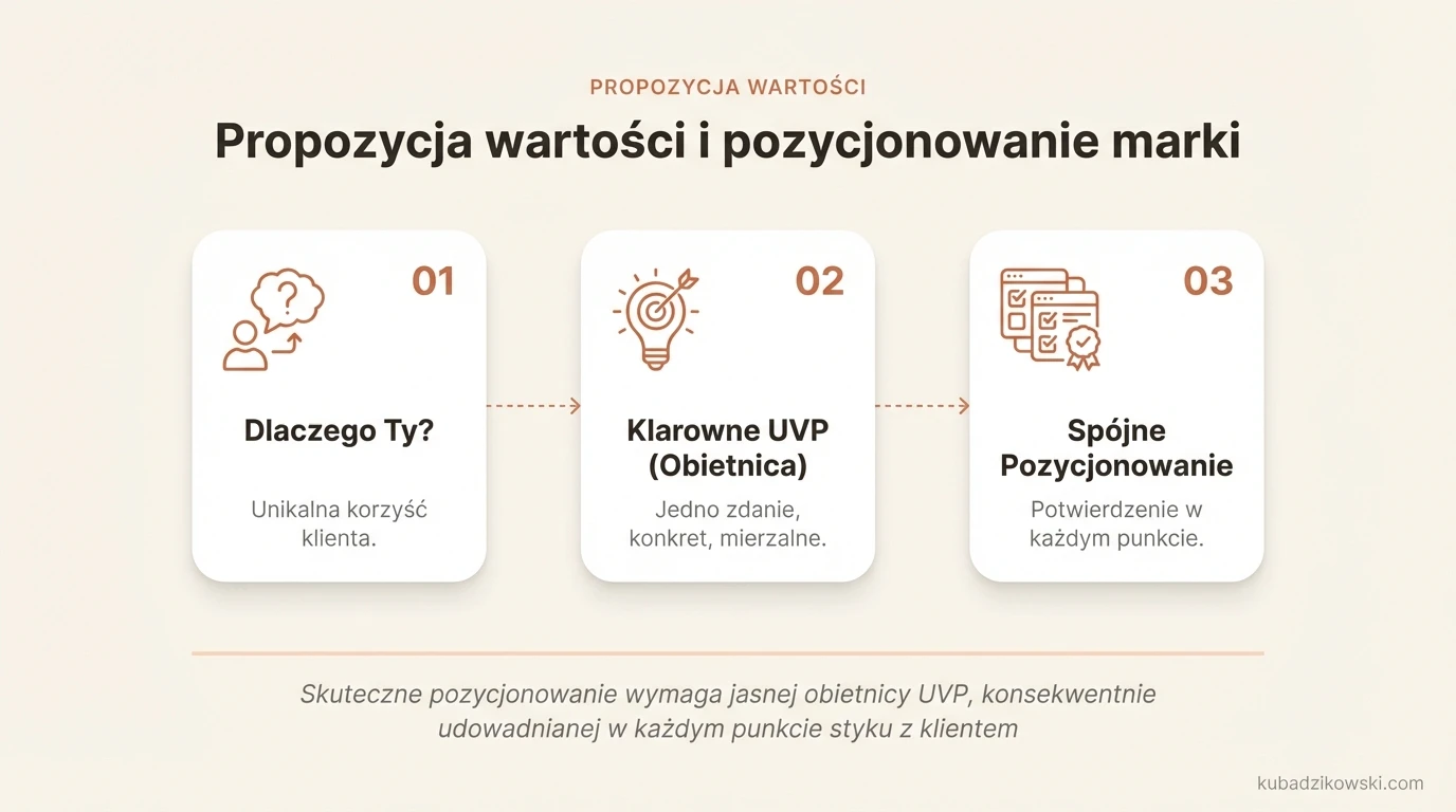 Wizualizacja pokazuje, jak klarowna propozycja wartości i pozycjonowanie marki wpływają na decyzje klienta i koszty reklam.