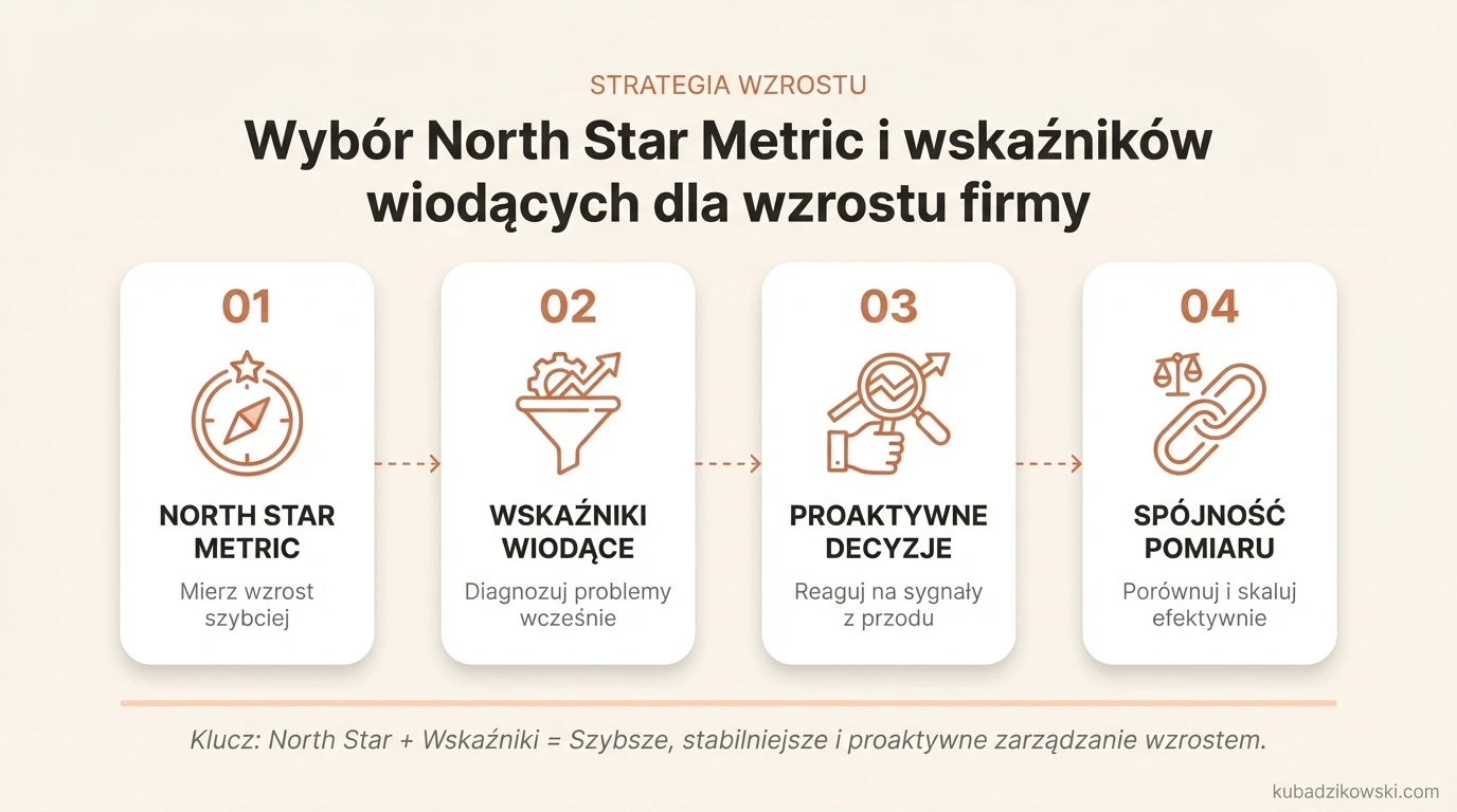 Infografika: North Star Metric (NSM) jako stabilniejszy wskaźnik wzrostu firmy niż przychód. Przykłady metryk: subskrybenci, leady, zakupy.