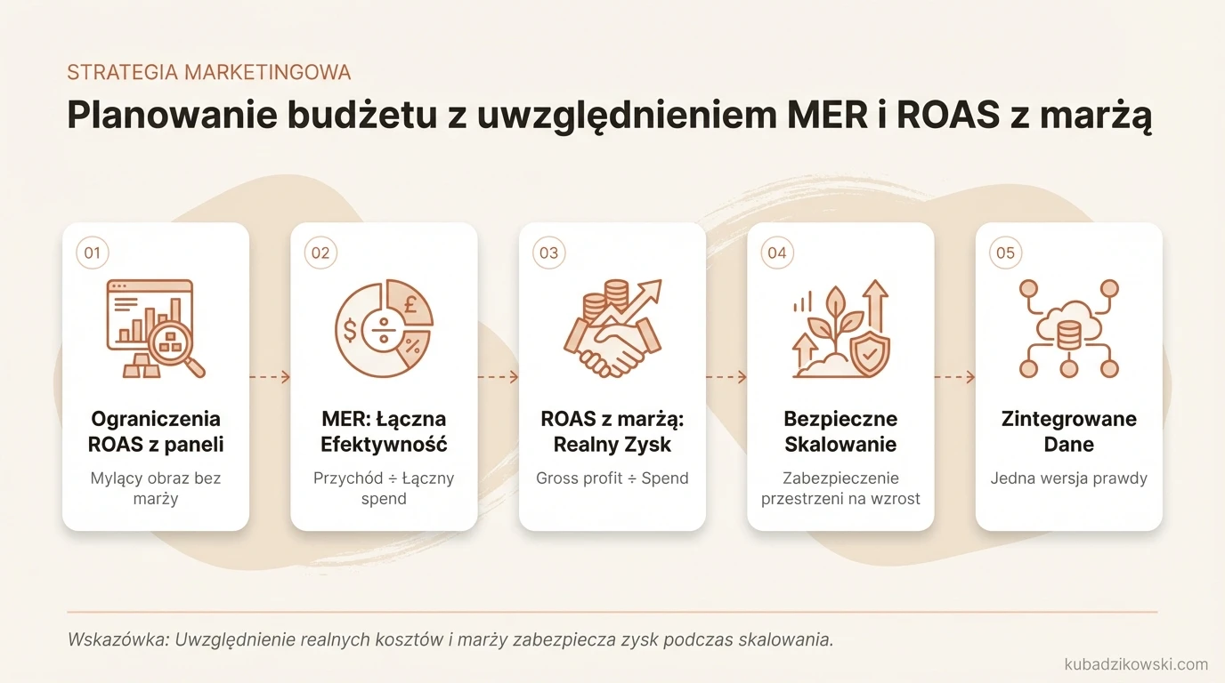 Infografika: planowanie budżetu marketingowego. Wyjaśnia MER i ROAS z marżą oraz ich wzory dla realnej opłacalności.
