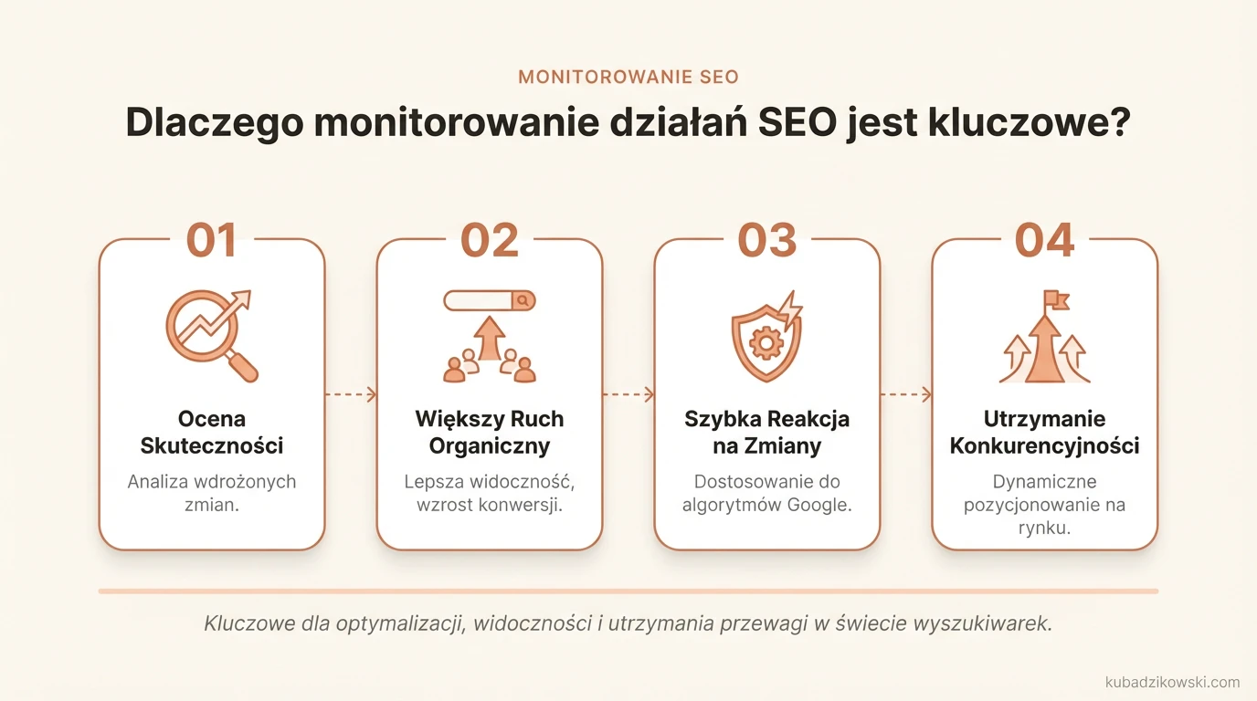 Wizualizacja pokazująca kluczowe korzyści monitorowania działań SEO dla oceny i optymalizacji strategii.