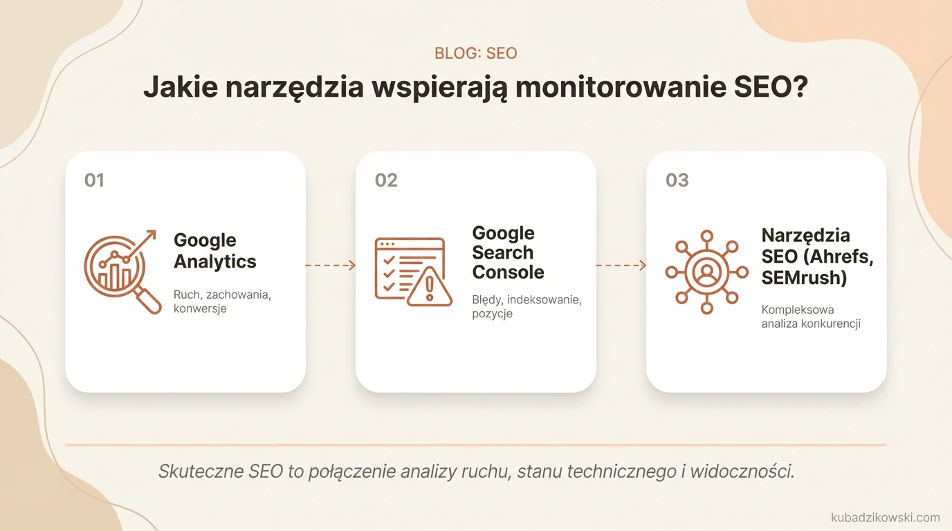 Infografika: narzędzia do monitorowania SEO, ze szczególnym uwzględnieniem Google Analytics.
