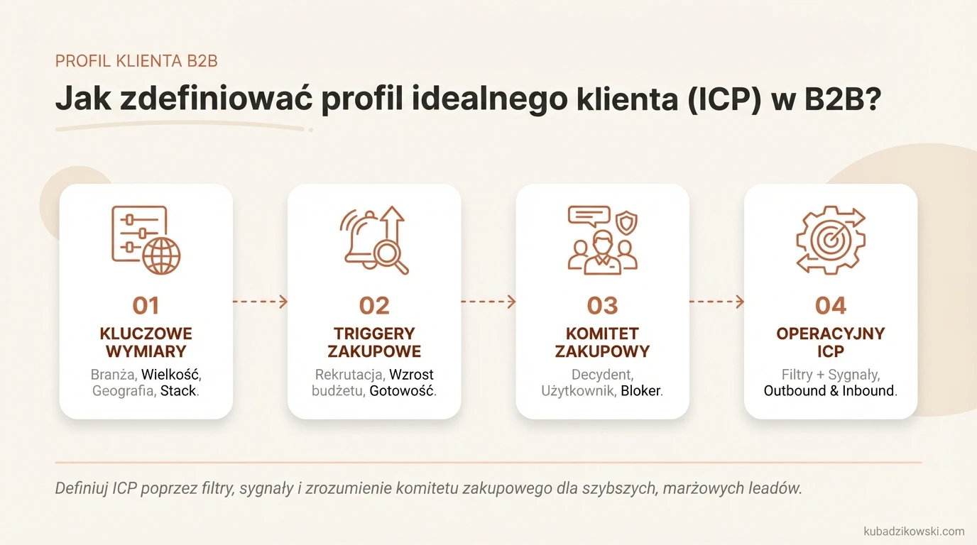 Infografika o definicji profilu idealnego klienta B2B (ICP), jego korzyściach i kluczowych wymiarach: branża, wielkość, geografia.