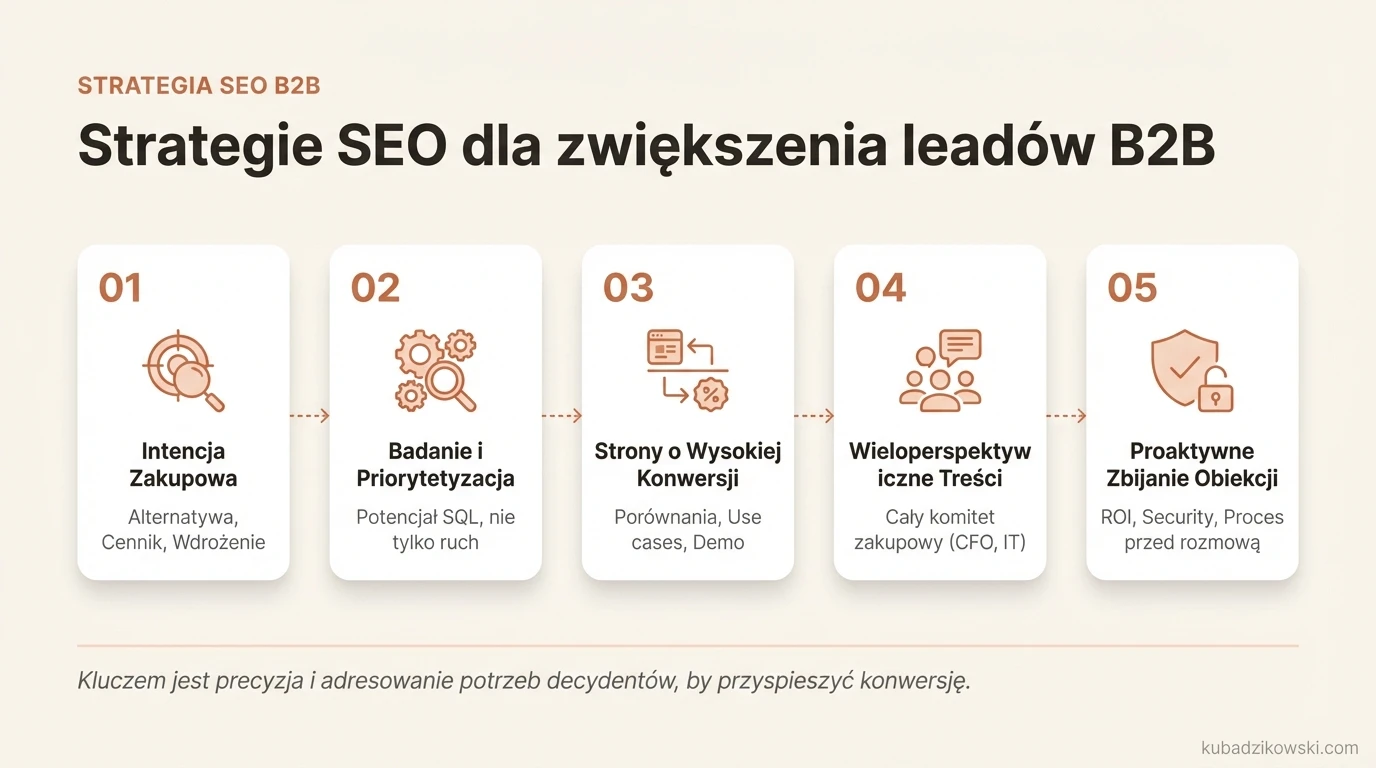 Infografika: Strategie SEO dla B2B. Jak zwiększyć leady, celując w frazy o intencji zakupowej, np. "cennik", "wdrożenie".