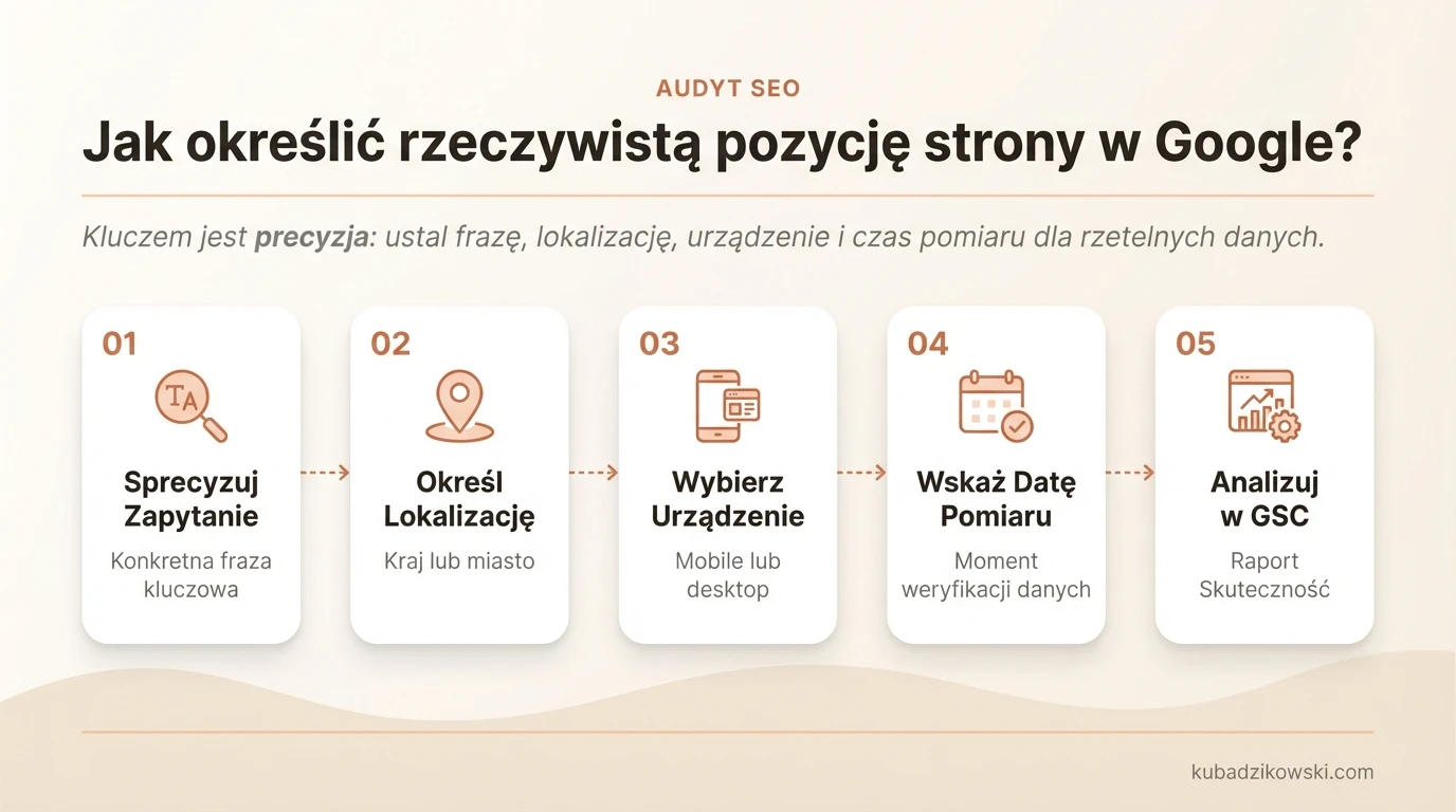 Wizualizacja czynników wpływających na rzeczywistą pozycję strony w Google: zapytanie, lokalizacja, urządzenie, czas pomiaru.