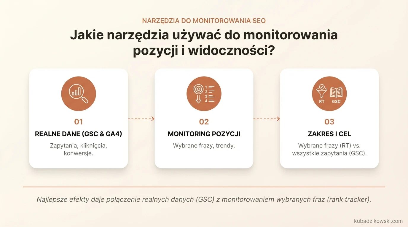 Infografika: narzędzia do monitorowania pozycji i widoczności SEO (Google Search Console, GA4, rank tracker).