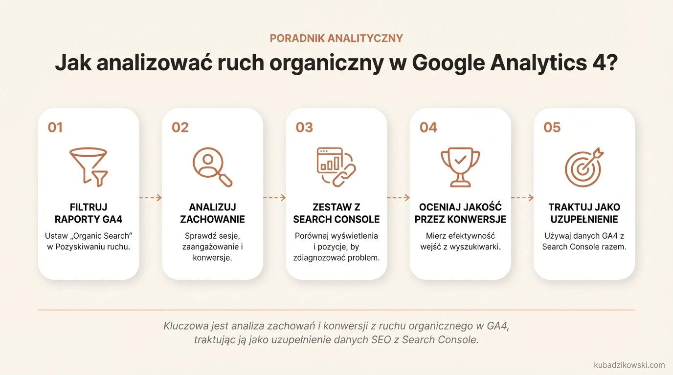 Infografika: analiza ruchu organicznego w Google Analytics 4. Pokazuje zachowanie, zaangażowanie i konwersje użytkowników.