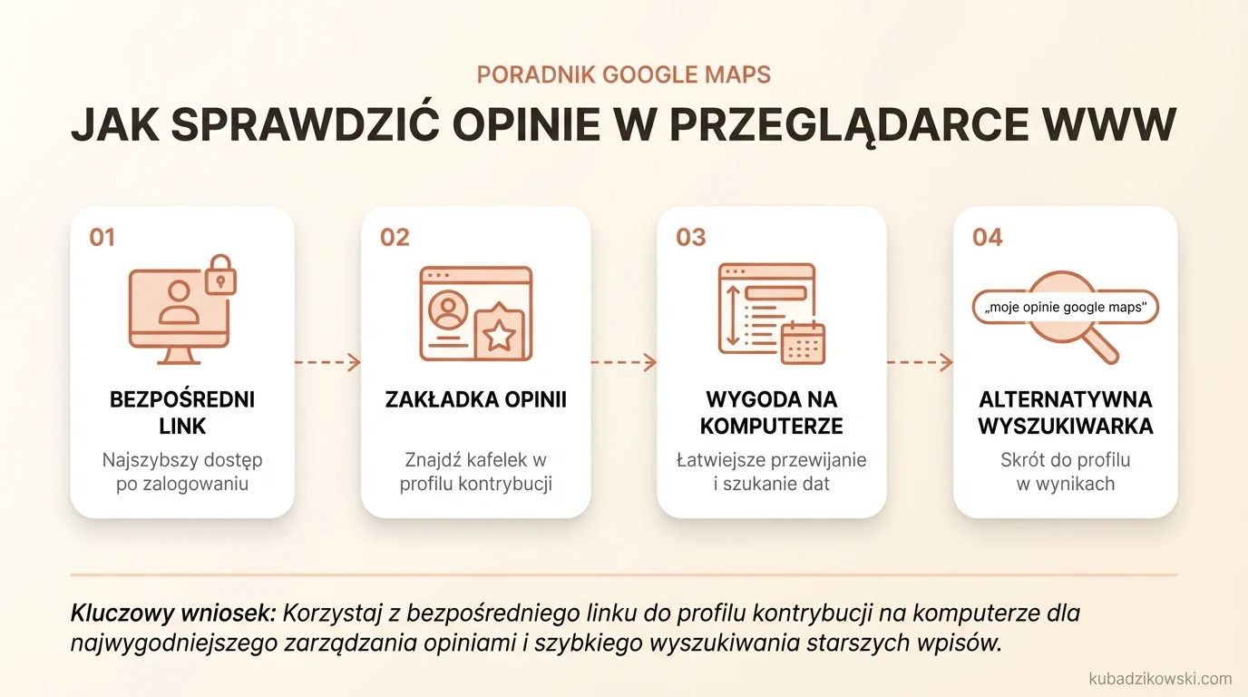 Infografika: Sprawdzanie własnych opinii w przeglądarce przez konto Google i stronę kontrybucji Google Maps.