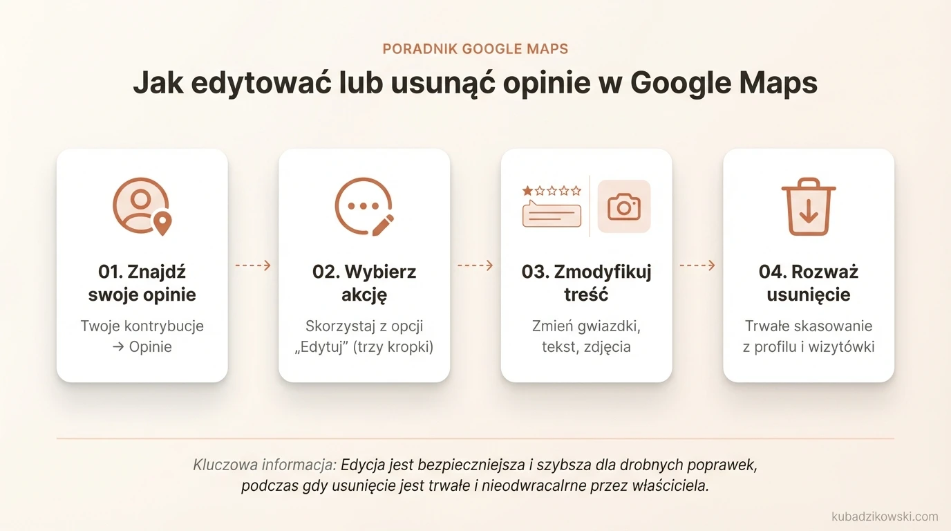 Instrukcja wizualna edycji i usuwania własnych recenzji w Google Maps poprzez „Twoje kontrybucje”.