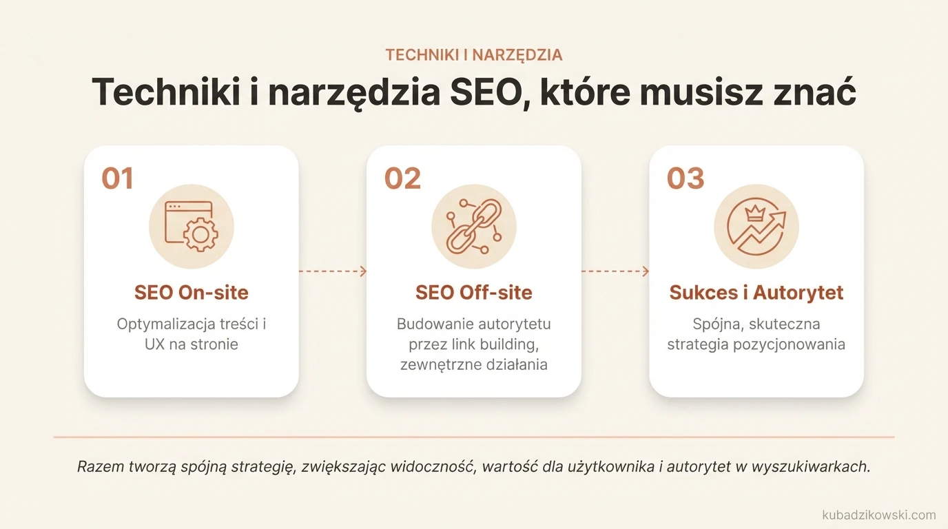 Infografika: Techniki i narzędzia SEO on-site i off-site do optymalizacji stron.