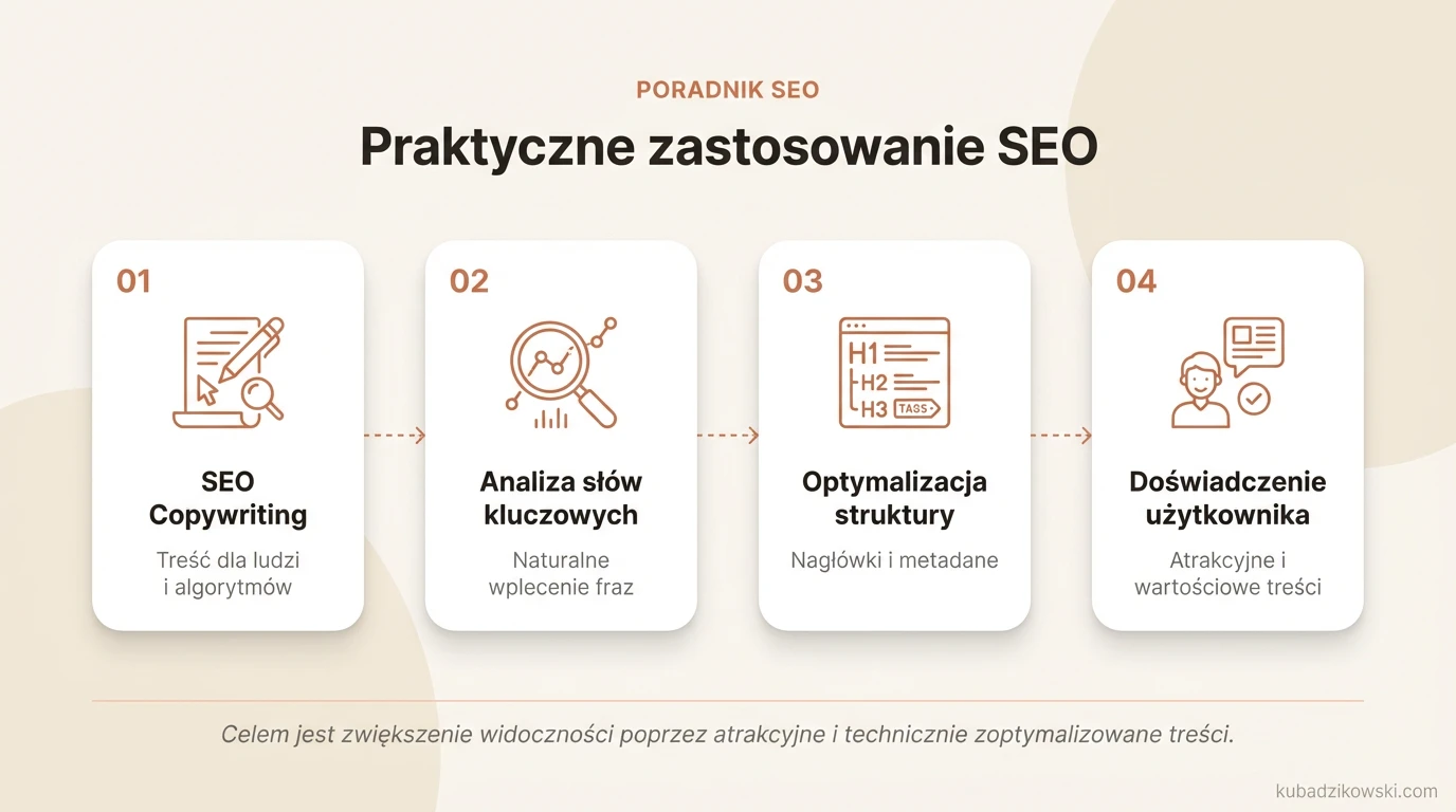 Infografika: Praktyczne zastosowania SEO, w tym SEO copywriting i kluczowe elementy zwiększające widoczność strony.
