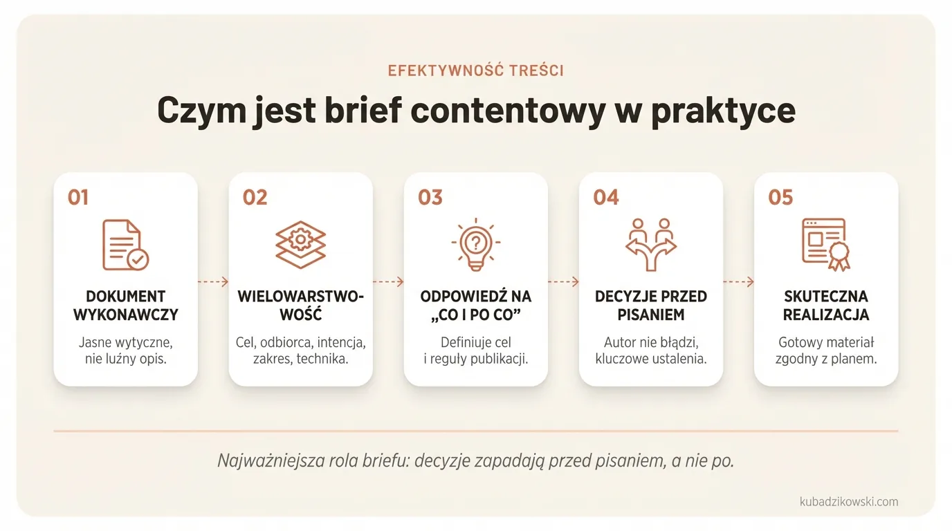 Infografika: Brief contentowy to dokument wykonawczy z klarownymi wytycznymi dla twórców treści.