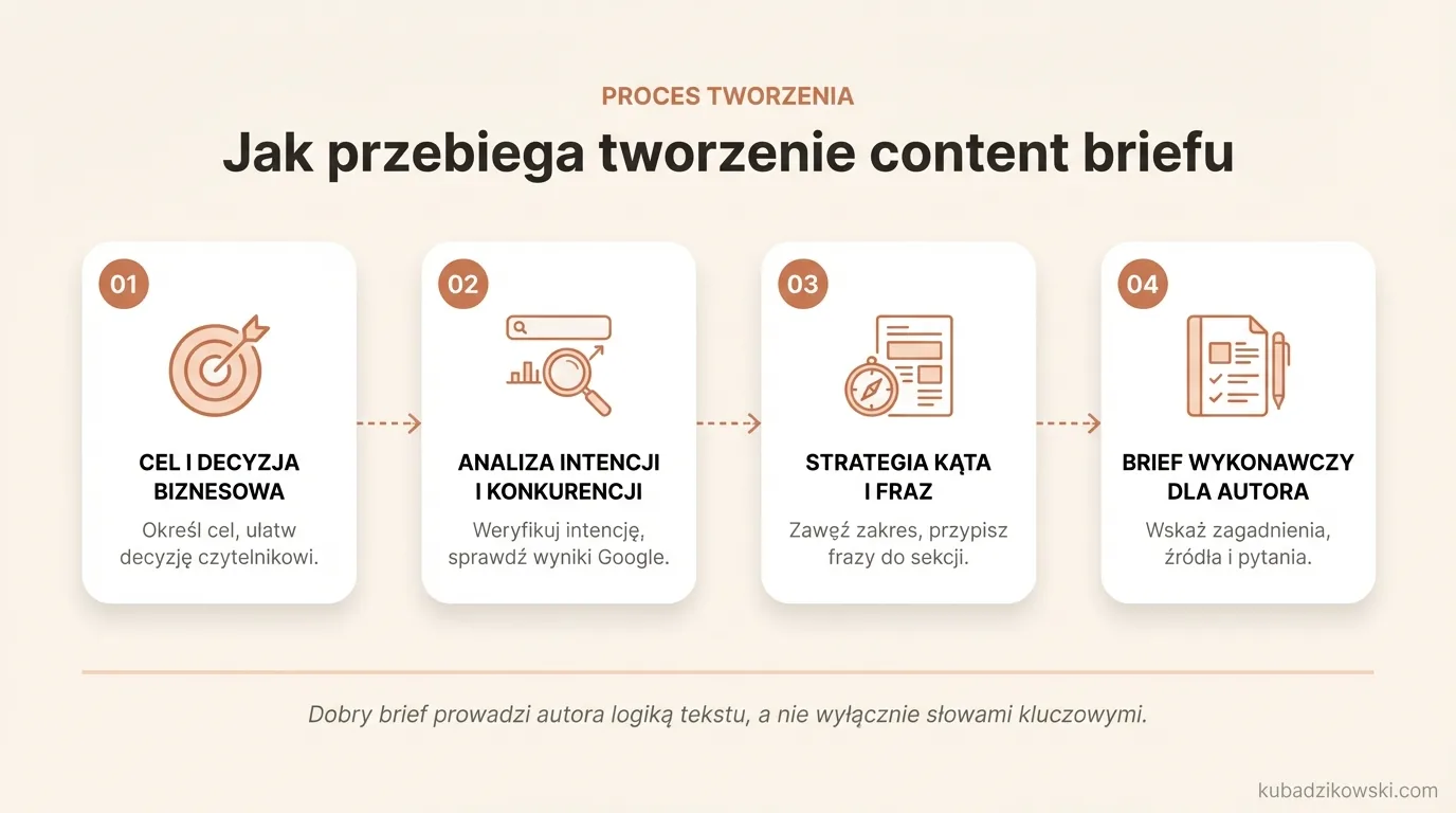 Tworzenie briefu contentowego: od celu biznesowego, przez analizę intencji wyszukiwania, po wytyczne dla autora.