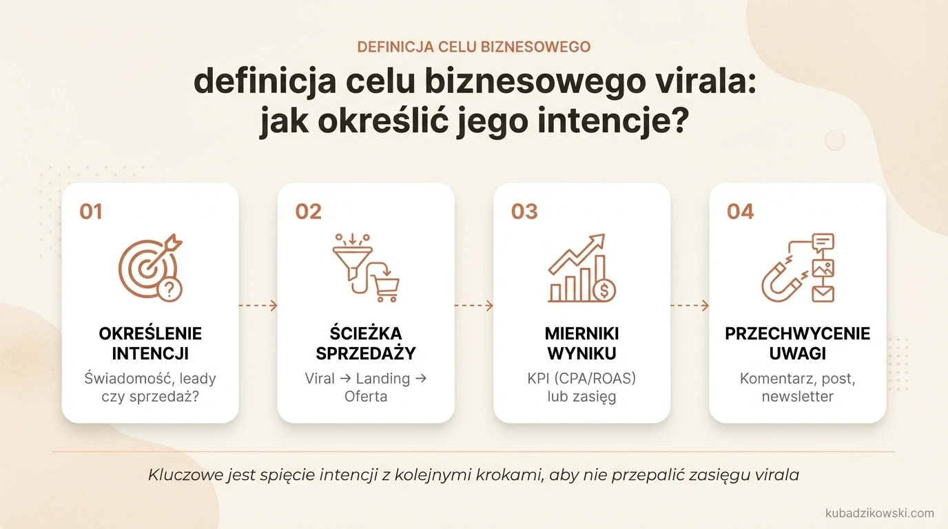 Infografika objaśnia cele virala (świadomość, leady, sprzedaż) i drogę do sprzedaży z metrykami CPA/ROAS.