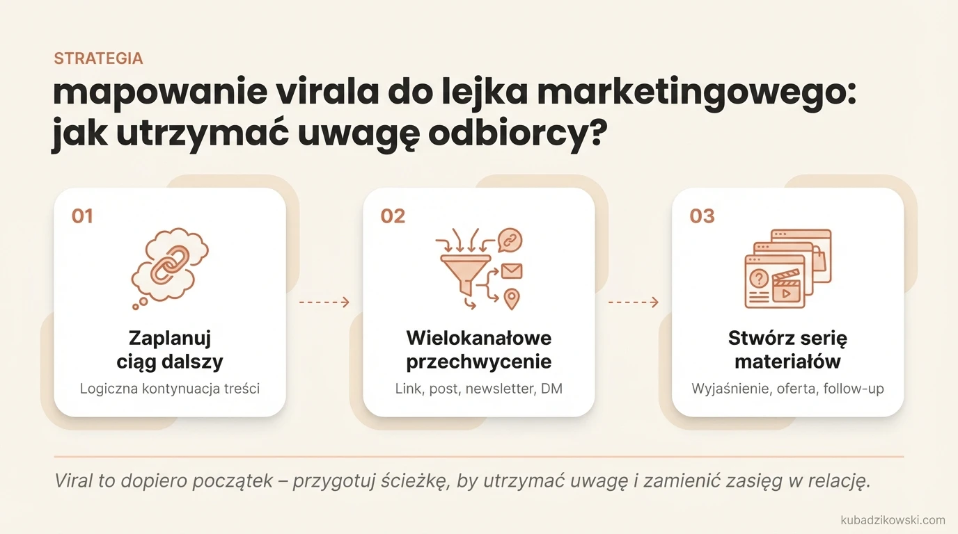 Infografika: Planowanie dalszych kroków po viralu. Pokazuje przechwytywanie uwagi: linki, posty, newsletter, automatyzacja DM.