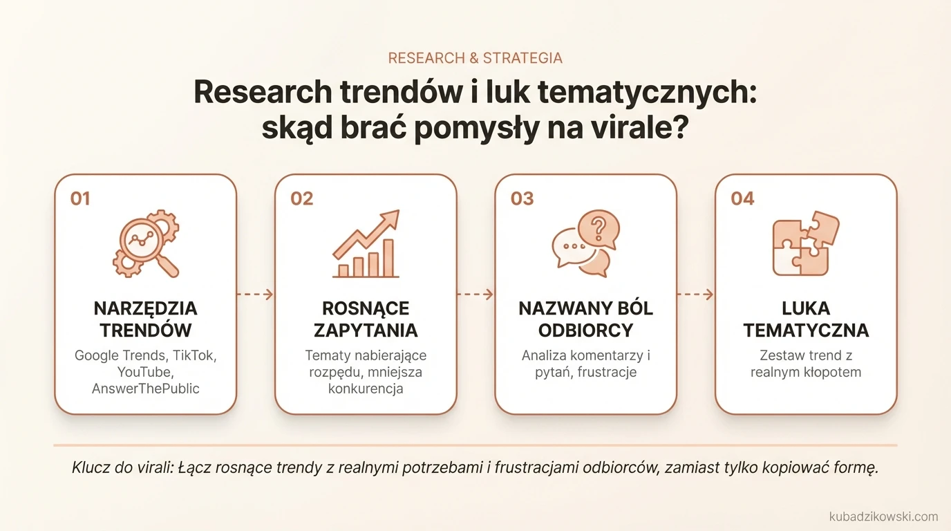 Infografika: jak szukać pomysłów na virale. Przedstawia narzędzia do researchu trendów i luk: Google Trends, TikTok, YouTube.
