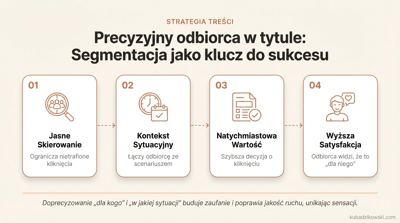Infografika o segmentacji w tytułach: jak doprecyzowanie odbiorcy zwiększa satysfakcję i ogranicza nietrafione kliknięcia.