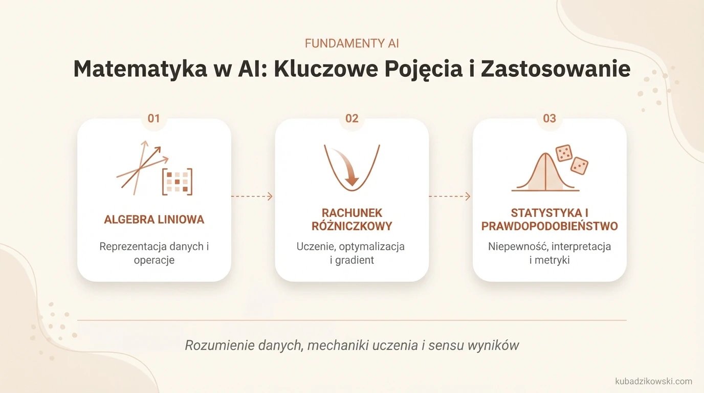 Infografika: Znaczenie matematyki w AI. Dane (obrazy, tekst) jako tensory, uczenie jako operacje macierzowe. Kluczowa algebra liniowa.