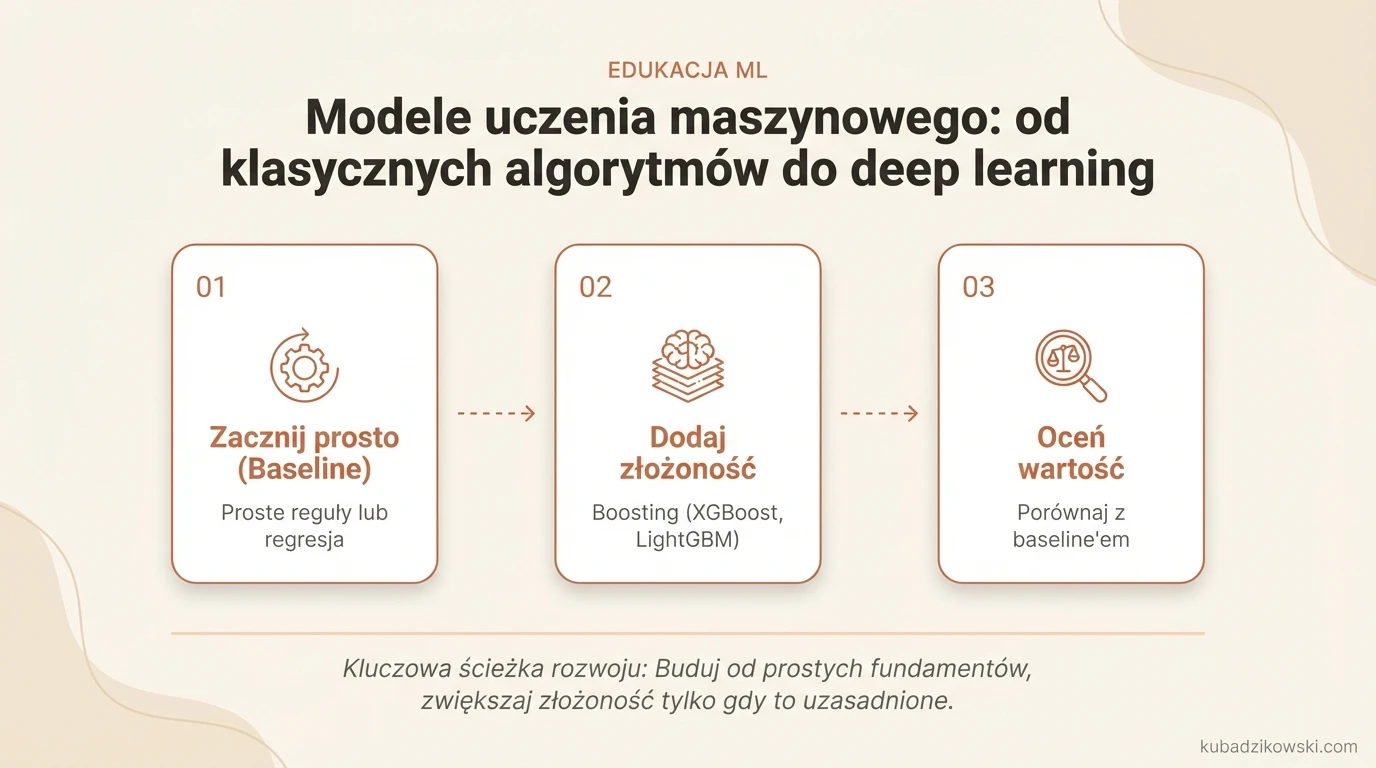Wizualizacja drogi od klasycznych algorytmów ML do deep learningu. Zaczynaj od prostych modeli, dodawaj złożoność, gdy uzasadniona.