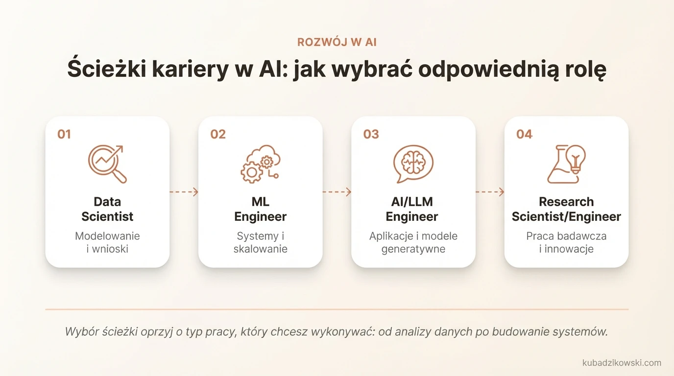 Infografika: Wybór ścieżki kariery w AI. Dopasuj rolę do zainteresowań: dane, systemy, język, badania.