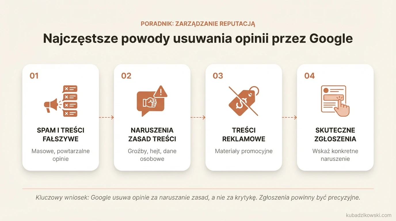 Infografika: Google usuwa opinie naruszające zasady treści (np. spam, fałsz, groźby), a nie tylko krytyczne.