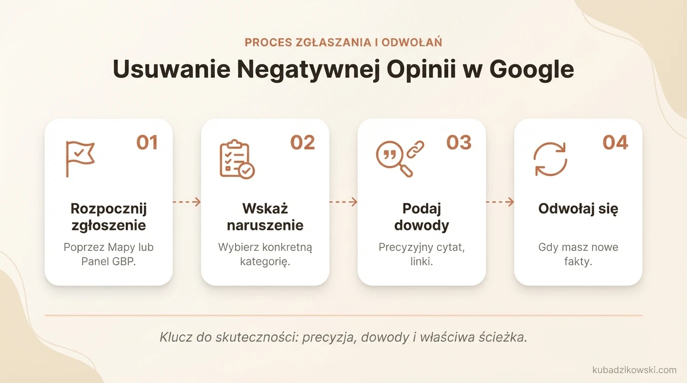 Schemat zgłaszania i usuwania nieodpowiednich opinii w Google przez Google Maps lub Profil Firmy i wybór kategorii naruszenia.