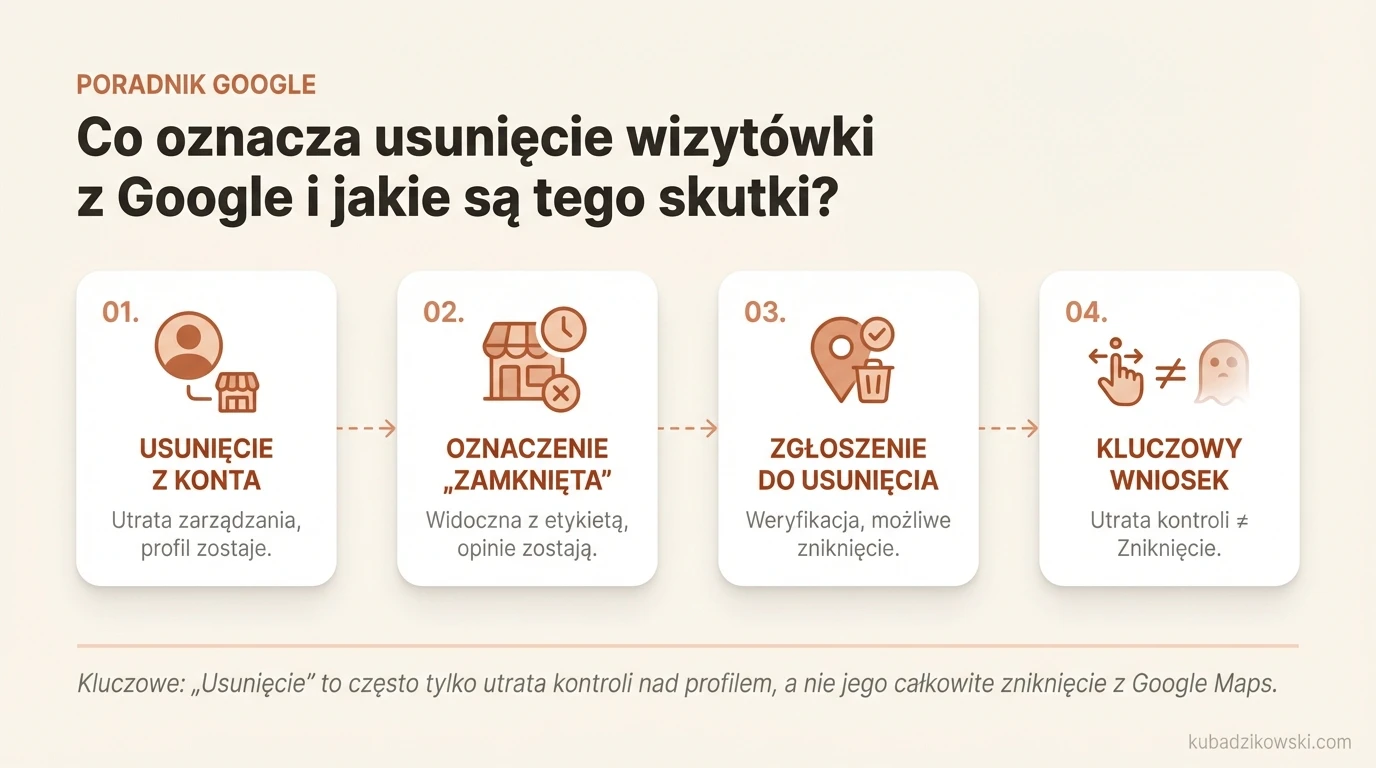 Infografika: 3 sposoby usunięcia wizytówki Google i ich skutki dla Map i wyszukiwarki.
