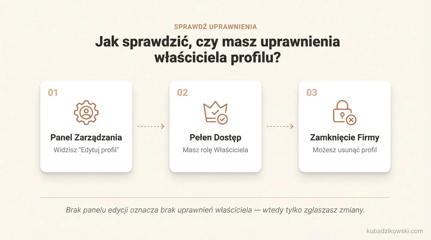 Infografika wizualizująca proces weryfikacji uprawnień do zarządzania profilem firmy Google (business.google.com).