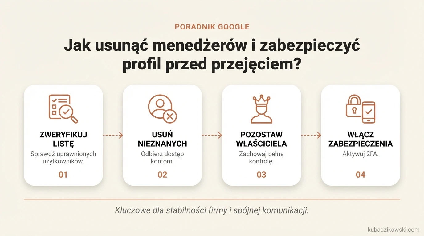 Infografika: Usuwanie menedżerów i zabezpieczanie profilu. Kroki: weryfikacja użytkowników, usuwanie nieznanych, pozostawienie właściciela.