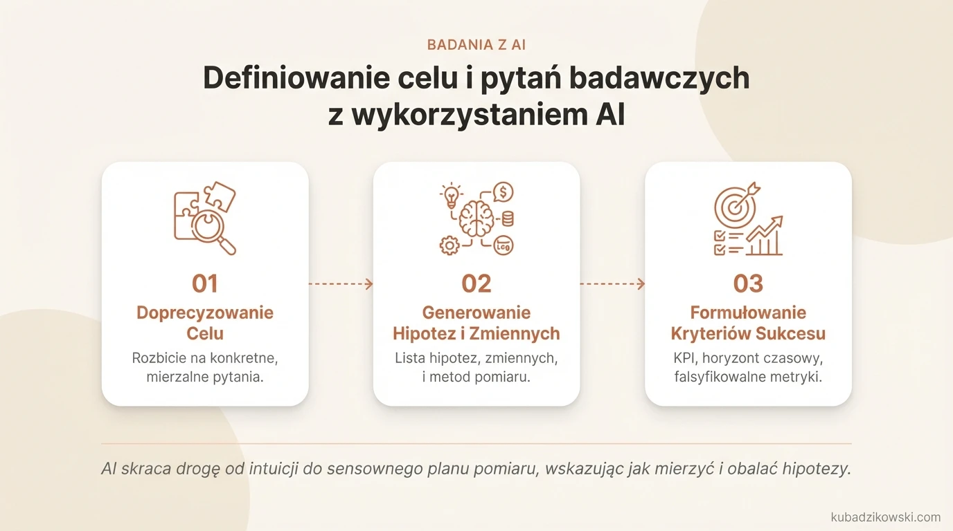 Infografika: AI doprecyzowuje cele i pytania badawcze, rozkłada problemy na konkretne kroki i generuje hipotezy.