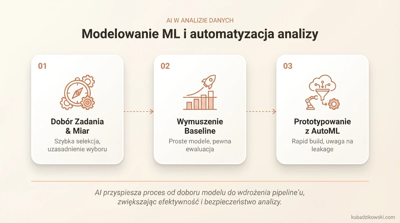 Infografika: AI w modelowaniu ML i automatyzacji analizy. Przyspiesza dobór modelu, metryk, prototypowanie i przygotowanie pipeline’u.