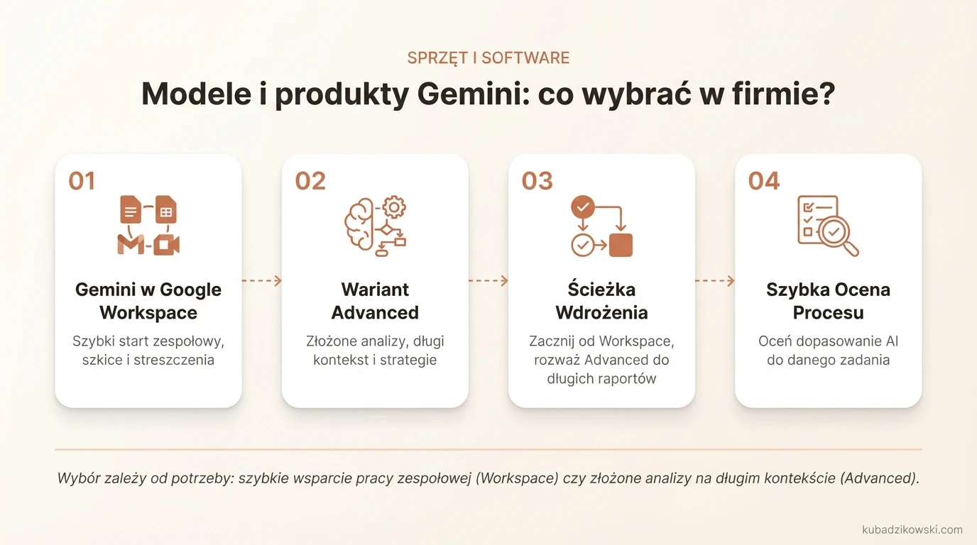 Diagram wyboru Gemini dla firm: od szybkiego wsparcia po wdrożenie produkcyjne, z kluczową rolą Google Workspace.