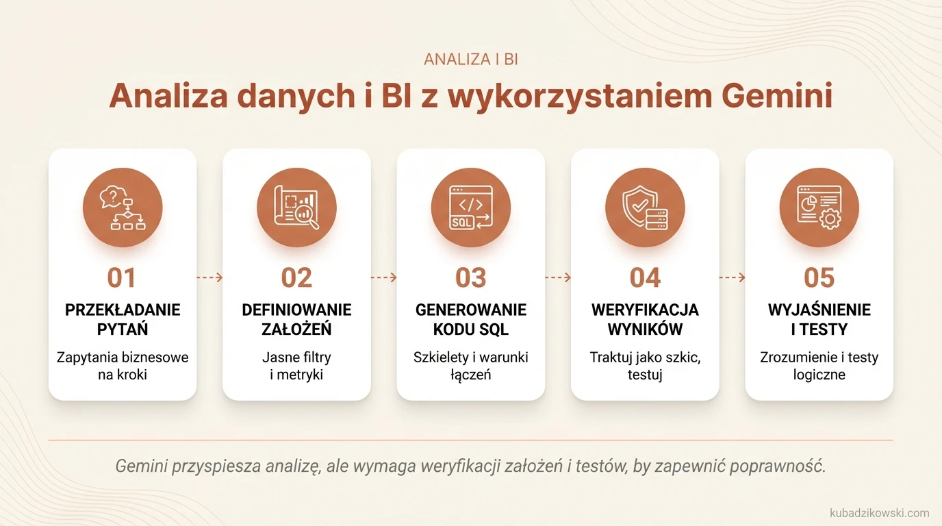 Gemini wspiera analizę danych i BI, zamieniając pytania biznesowe w zapytania i kroki analizy.