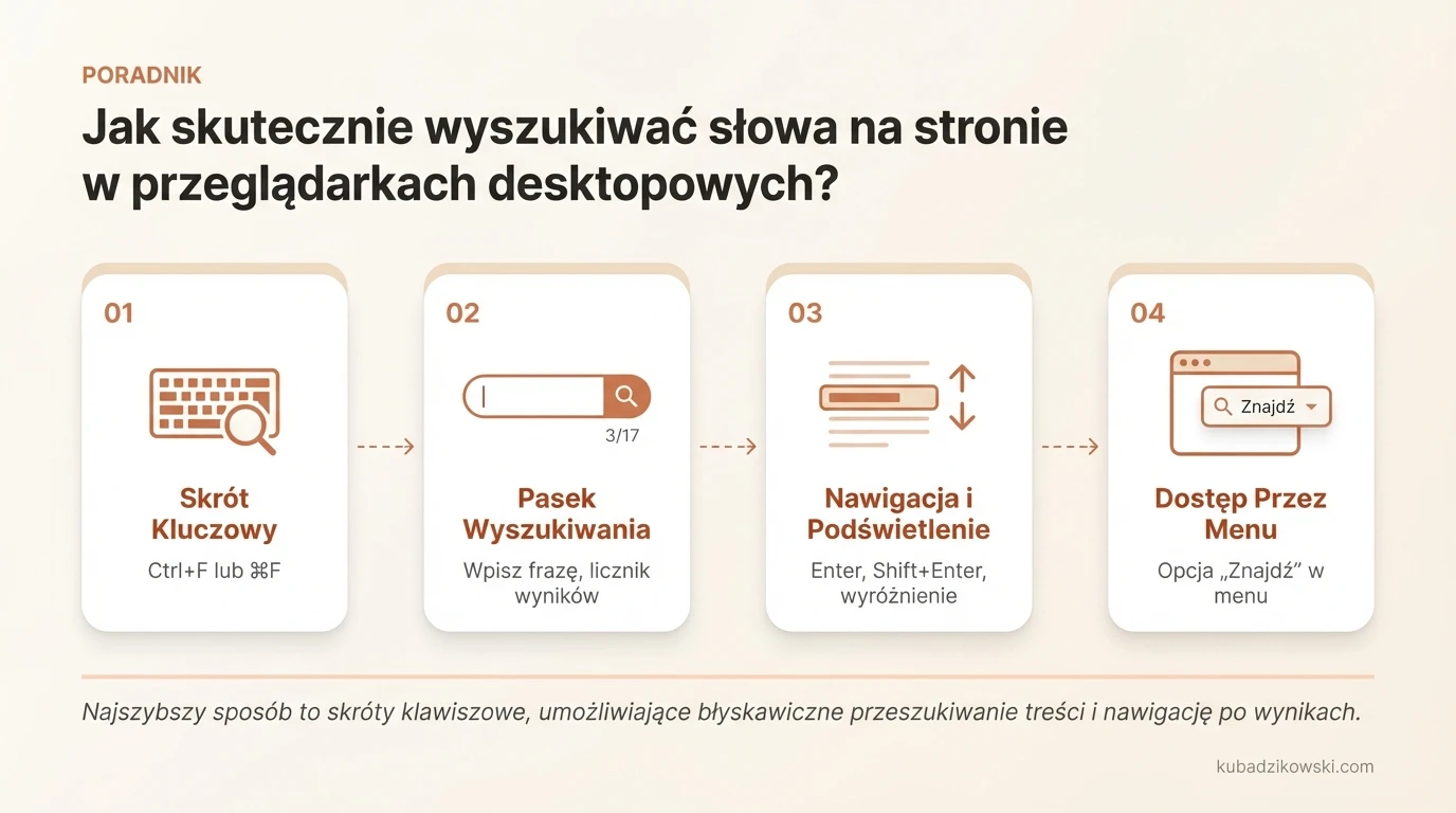 Instrukcja wyszukiwania słów na stronie w przeglądarce desktopowej (Ctrl+F lub ⌘F).