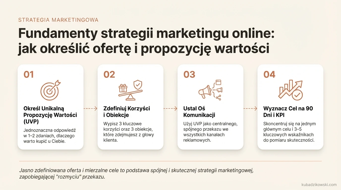 Infografika przedstawia, jak zbudować ofertę, UVP, korzyści i rozwiać obiekcje klienta w marketingu online.