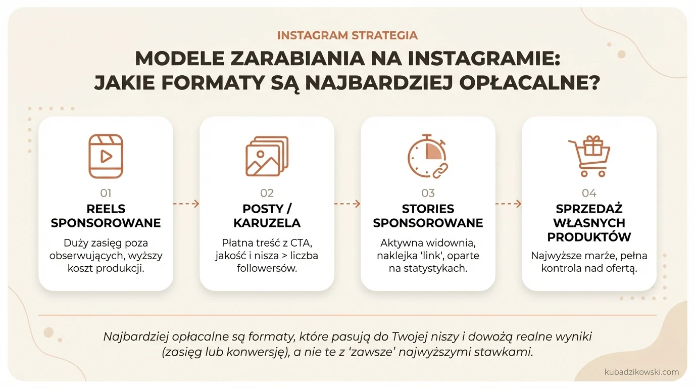 Wizualizacja opłacalnych formatów zarabiania na Instagramie. Wskazuje na znaczenie niszy, konwersji i popularność Reels.