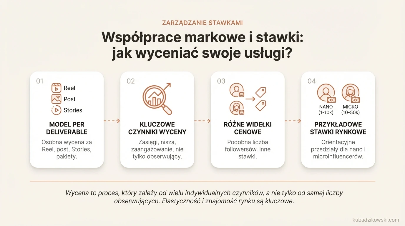 Infografika wizualizuje wycenę usług na Instagramie. Stawki za Reel, post, Stories i materiały reklamowe. Płatność za deliverable.