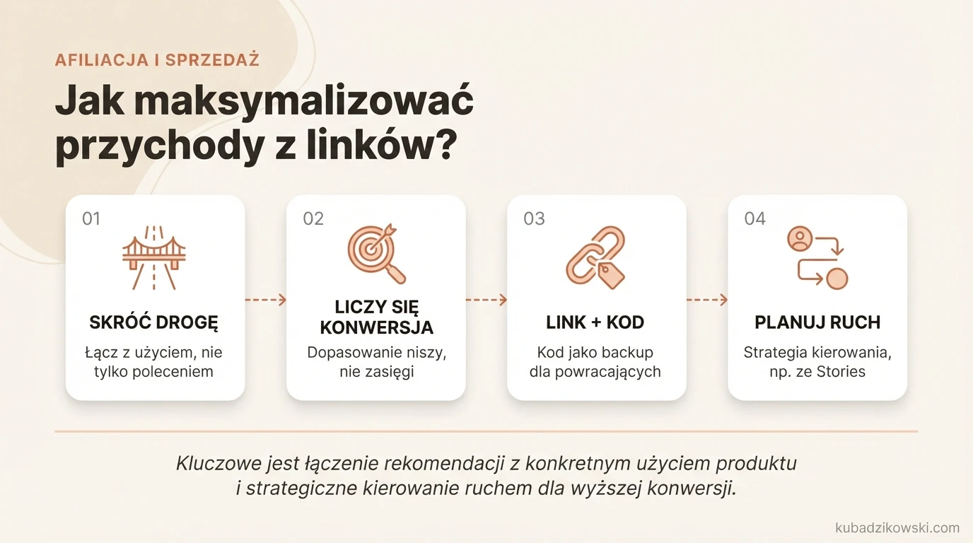 Diagram pokazujący jak optymalizować zarobki z linków afiliacyjnych, skracając ścieżkę zakupu i wiążąc polecenia z użyciem produktu.