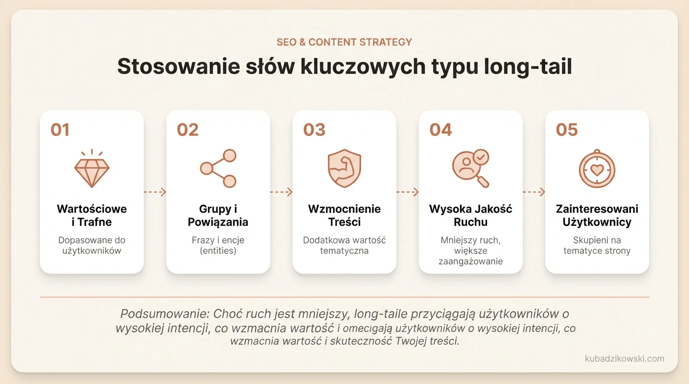 Infografika o strategiach wykorzystania długich słów kluczowych: grupowanie fraz i szukanie powiązanych encji.