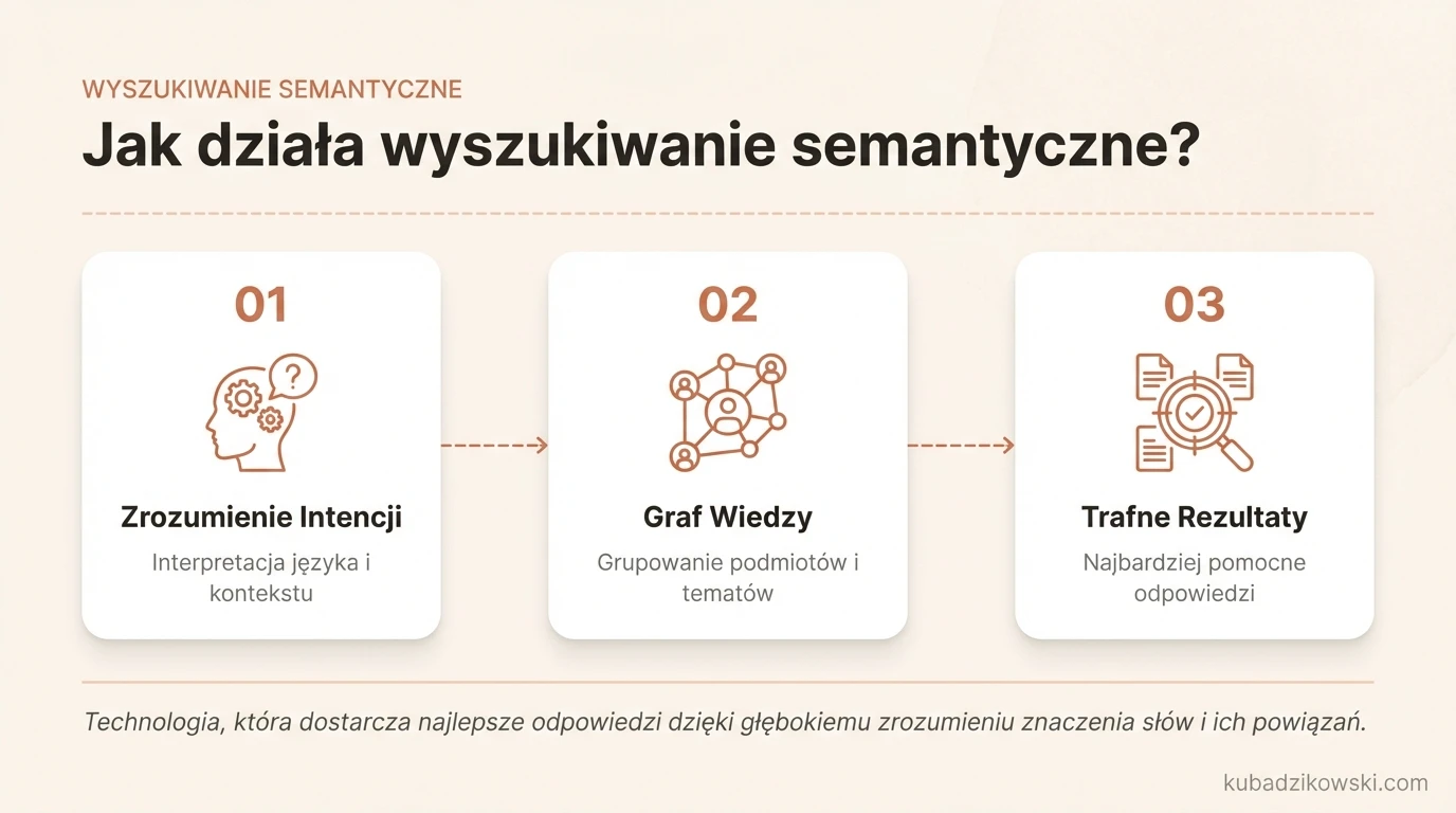 Infografika: AI i ML w wyszukiwaniu semantycznym analizują zapytania, by zrozumieć intencje i dostarczyć trafne wyniki.