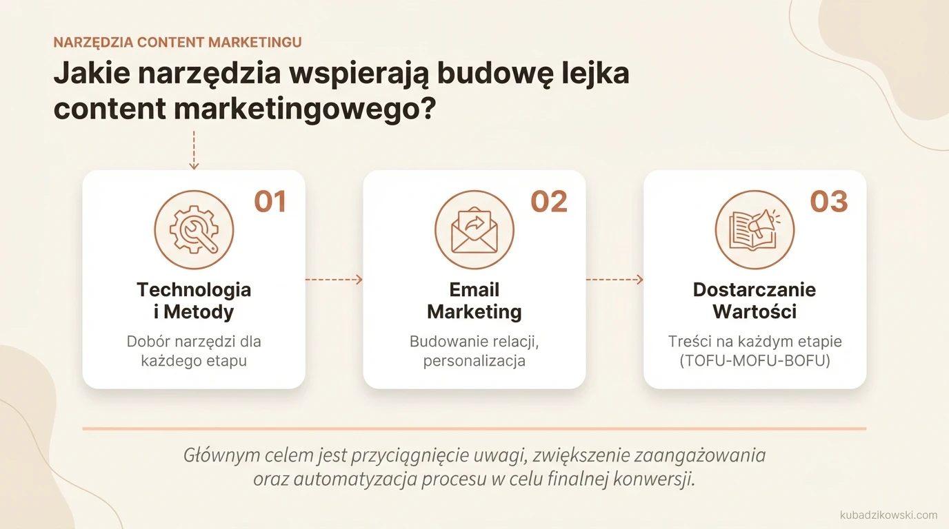 Infografika: narzędzia do budowania lejka content marketingowego; etapy od przyciągania do konwersji.