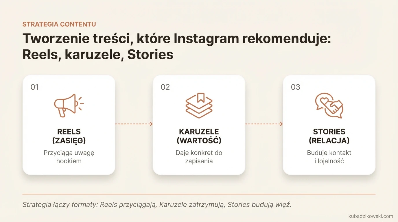 Infografika o łączeniu formatów Instagrama: Reels (zasięg), karuzele (wartość do zapisania), Stories (relacje).