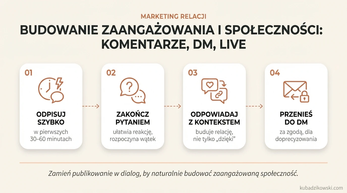 Infografika: buduj zaangażowanie dialogiem (komentarze, DM, Live) i szybkimi odpowiedziami dla lepszej dystrybucji.