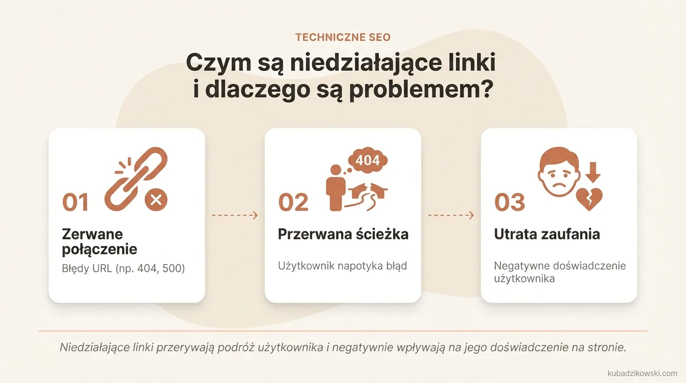 Infografika: Czym są niedziałające linki, typowe błędy (404, 410, 403, 500) i problemy z przekierowaniami.